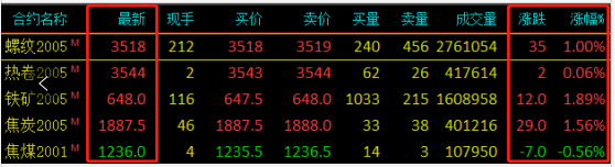 需求越來越清淡，庫存又漲了8萬！鋼價(jià)易跌難漲