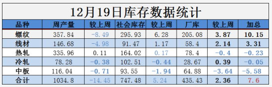 需求越來越清淡，庫存又漲了8萬！鋼價(jià)易跌難漲